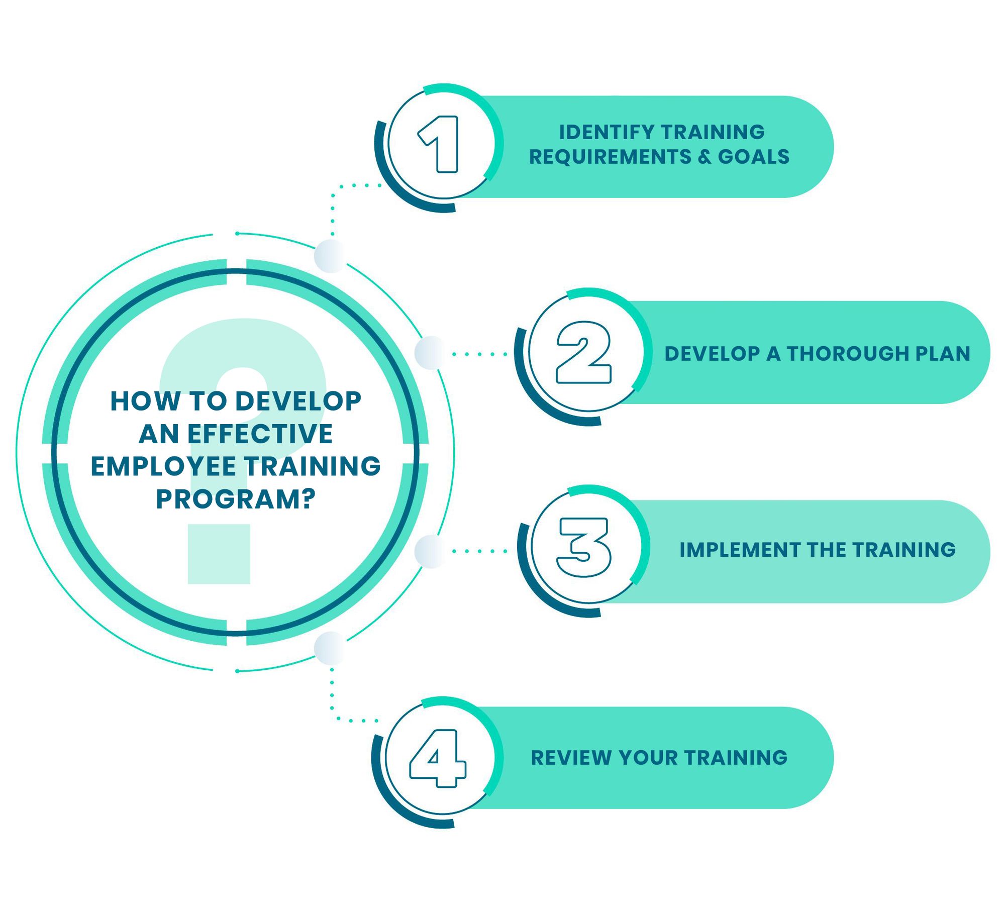 Steps To Develop An Effective Employee Training Programs