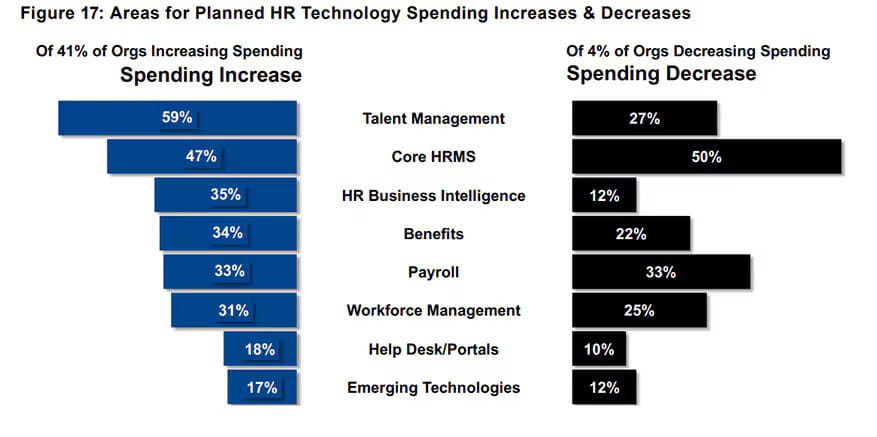 Charts for Areas of Planned HR Technology Spending Increases & Decreases