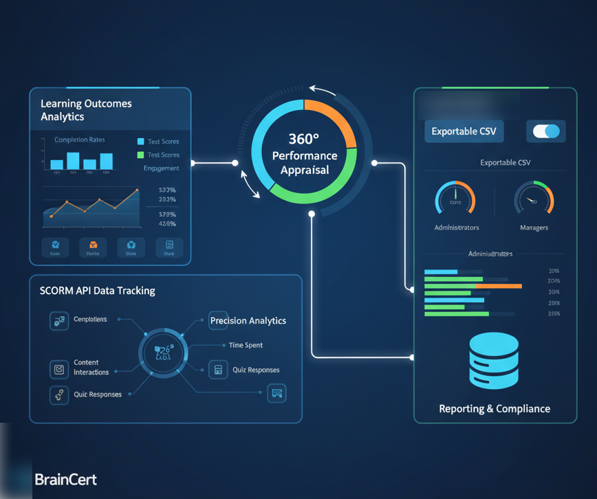 The Ultimate Guide to SCORM on BrainCert