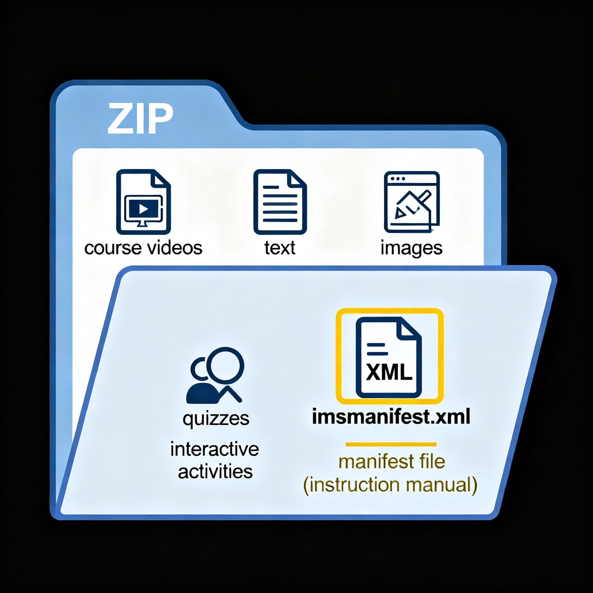 The Ultimate Guide to SCORM on BrainCert