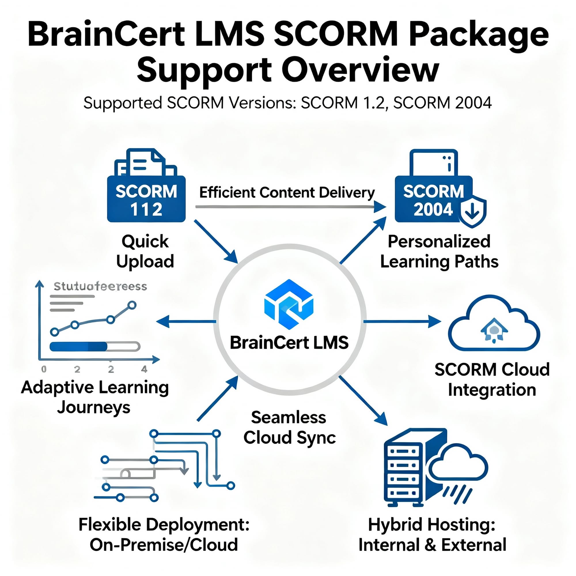 The Ultimate Guide to SCORM on BrainCert