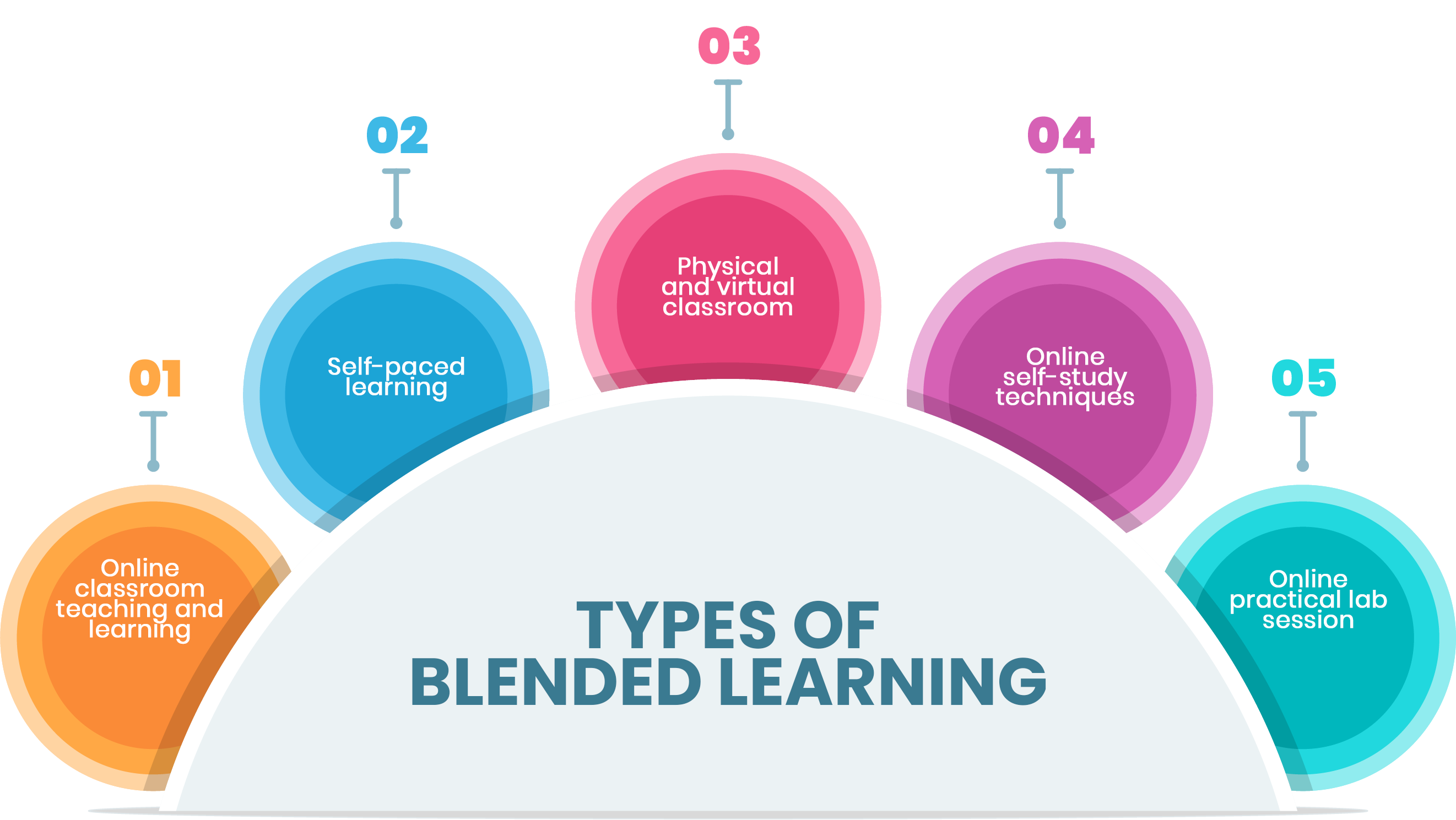 Blended Learning - Definition - Types - And Benefits